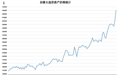 加拿大1月房价上涨22.8%销量飙升35% 均创新高